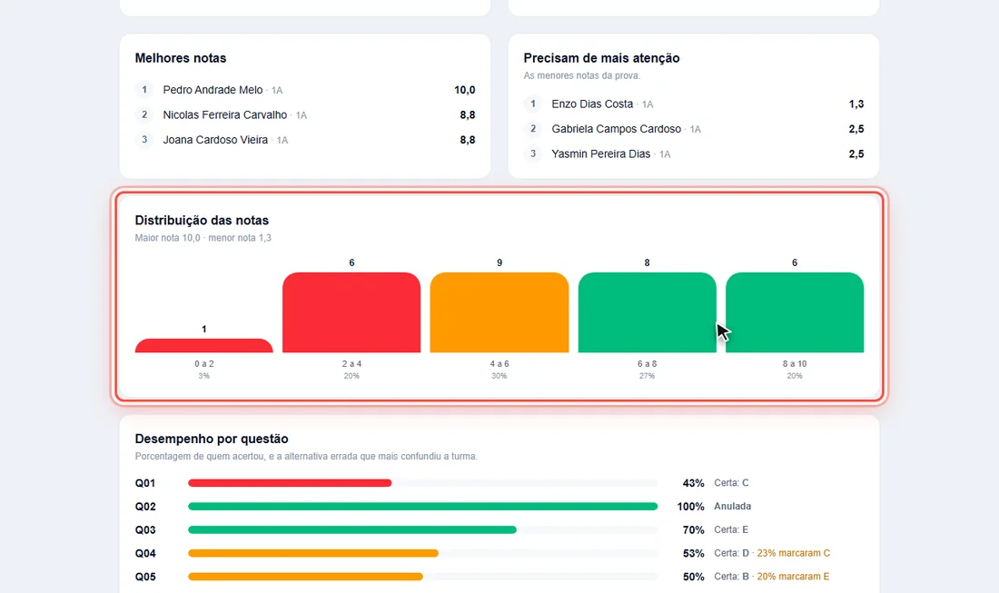 Gráfico de distribuição das notas por faixa