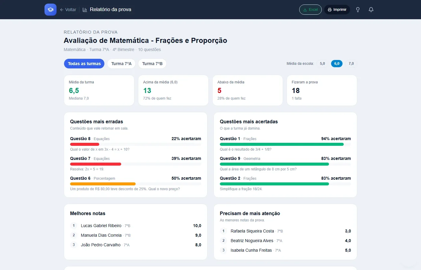 Relatório da prova no AvaliaEduca com média da turma, questões mais erradas e melhores notas